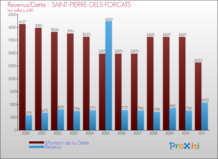 Evolution comparée de la dette et des revenus pour la commune de SAINT-PIERRE-DELS-FORCATS de 2000 à 2011 Comparaison de la dette et des revenus pour SAINT-PIERRE-DELS-FORCATS de 2000 à 2011