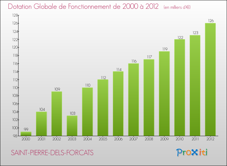 Evolution du montant de la Dotation Globale de Fonctionnement pour la commune de SAINT-PIERRE-DELS-FORCATS de 2000 à 2012 Evolution du montant de la Dotation Globale de Fonctionnement pour SAINT-PIERRE-DELS-FORCATS de 2000 à 2012