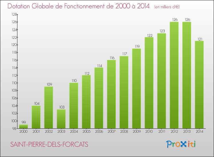 Evolution du montant de la Dotation Globale de Fonctionnement pour la commune de SAINT-PIERRE-DELS-FORCATS de 2000 à 2014 Evolution du montant de la Dotation Globale de Fonctionnement pour SAINT-PIERRE-DELS-FORCATS de 2000 à 2014