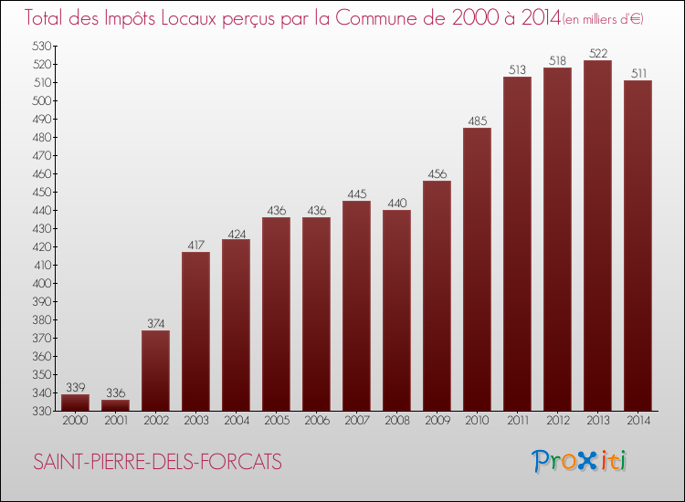 Evolution des Impôts Locaux pour la commune de SAINT-PIERRE-DELS-FORCATS de 2000 à 2014 Evolution des Impôts Locaux pour SAINT-PIERRE-DELS-FORCATS de 2000 à 2014