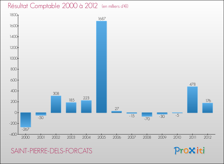 Evolution du résultat comptable pour la commune de SAINT-PIERRE-DELS-FORCATS de 2000 à 2012 Evolution du résultat comptable pour SAINT-PIERRE-DELS-FORCATS de 2000 à 2012