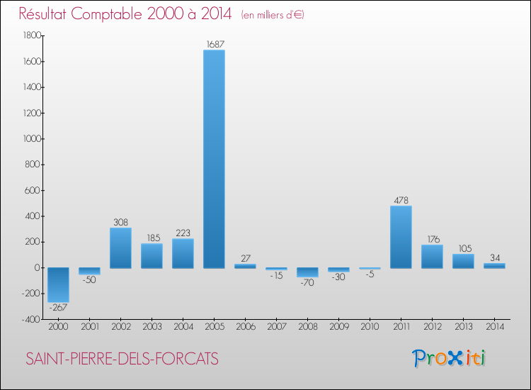 Evolution du résultat comptable pour la commune de SAINT-PIERRE-DELS-FORCATS de 2000 à 2014 Evolution du résultat comptable pour SAINT-PIERRE-DELS-FORCATS de 2000 à 2014