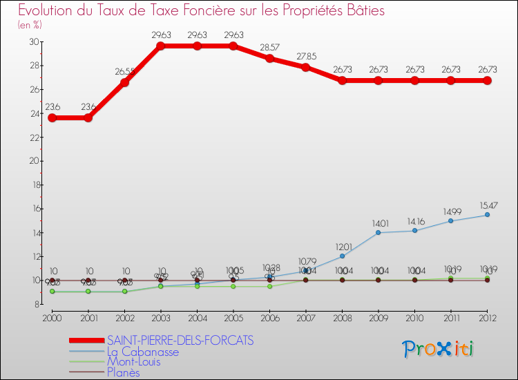 Evolution du taux de la taxe foncière sur le bati pour SAINT-PIERRE-DELS-FORCATS et les communes proches de 2000 à 2012 Comparaison des taux de taxe foncière sur le bati pour SAINT-PIERRE-DELS-FORCATS et les communes voisines de 2000 à 2012