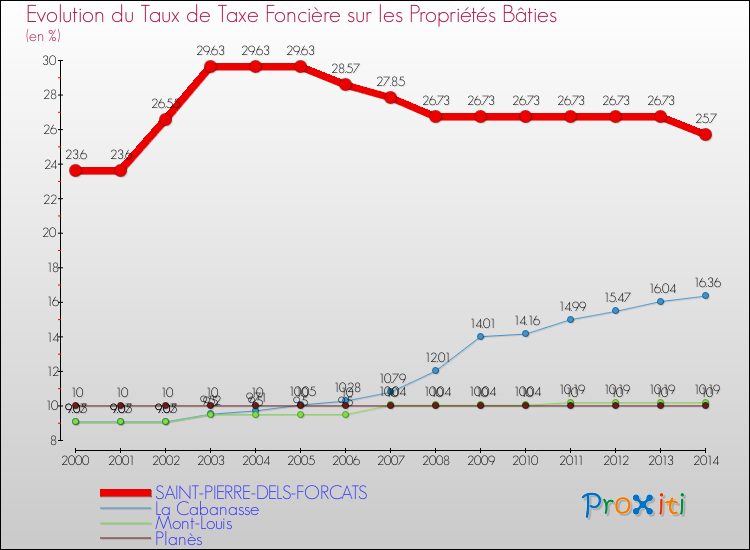Evolution du taux de la taxe foncière sur le bati pour SAINT-PIERRE-DELS-FORCATS et les communes proches de 2000 à 2014 Comparaison des taux de taxe foncière sur le bati pour SAINT-PIERRE-DELS-FORCATS et les communes voisines de 2000 à 2014