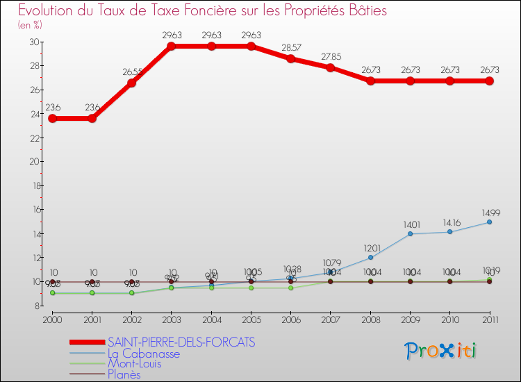 Evolution du taux de la taxe foncière sur le bati pour SAINT-PIERRE-DELS-FORCATS et les communes proches Comparaison des taux de taxe foncière sur le bati pour SAINT-PIERRE-DELS-FORCATS et les communes voisines