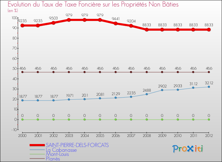 Evolution du taux de la taxe foncière sur les immeubles et terrains non batis pour SAINT-PIERRE-DELS-FORCATS et les communes proches de 2000 à 2012 Comparaison des taux de la taxe foncière sur les immeubles et terrains non batis pour SAINT-PIERRE-DELS-FORCATS et les communes voisines de 2000 à 2012