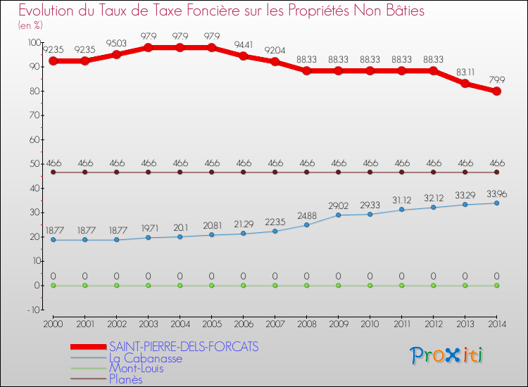 Evolution du taux de la taxe foncière sur les immeubles et terrains non batis pour SAINT-PIERRE-DELS-FORCATS et les communes proches de 2000 à 2014 Comparaison des taux de la taxe foncière sur les immeubles et terrains non batis pour SAINT-PIERRE-DELS-FORCATS et les communes voisines de 2000 à 2014