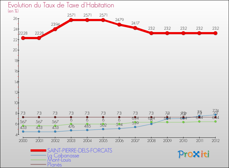 Evolution du taux de la taxe d'habitation pour SAINT-PIERRE-DELS-FORCATS et les communes proches Comparaison des taux de la taxe d'habitation pour SAINT-PIERRE-DELS-FORCATS et les communes voisines