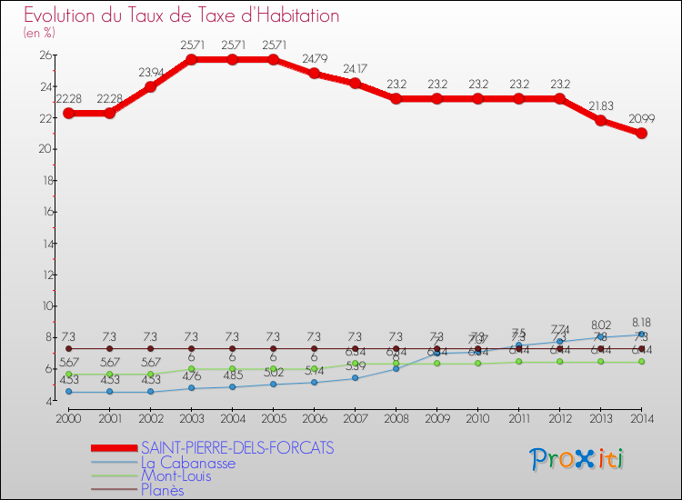 Evolution du taux de la taxe d'habitation pour SAINT-PIERRE-DELS-FORCATS et les communes proches de 2000 à 2014 Comparaison des taux de la taxe d'habitation pour SAINT-PIERRE-DELS-FORCATS et les communes voisines de 2000 à 2014