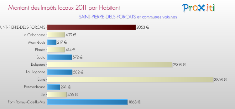 Montant des impôts locaux par Habitant pour SAINT-PIERRE-DELS-FORCATS et les communes proches Comparaison des impôts locaux par habitant pour SAINT-PIERRE-DELS-FORCATS et les communes voisines