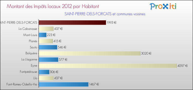 Montant des impôts locaux par Habitant pour SAINT-PIERRE-DELS-FORCATS et les communes proches Comparaison des impôts locaux par habitant pour SAINT-PIERRE-DELS-FORCATS et les communes voisines