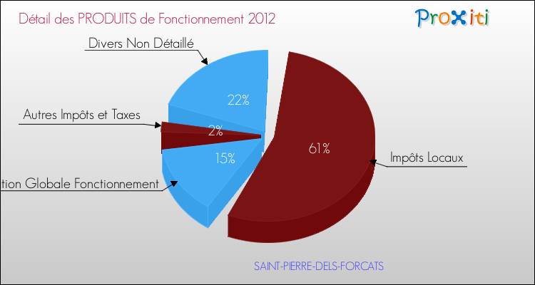 Décomposition du Budget de Fonctionnement 2012 de la commune de SAINT-PIERRE-DELS-FORCATS Budget de Fonctionnement 2012 pour la commune de SAINT-PIERRE-DELS-FORCATS