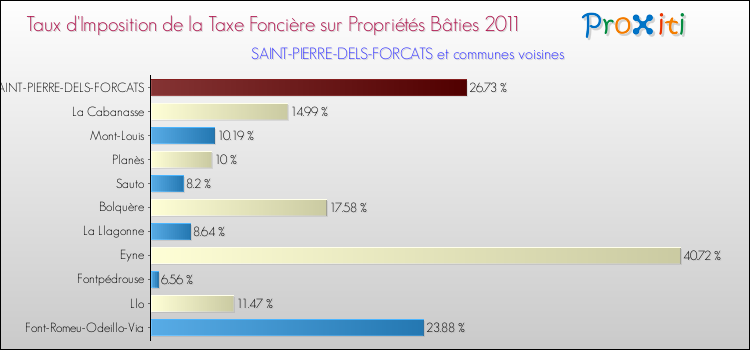Taux d'imposition de la taxe foncière sur le bati 2011 pour SAINT-PIERRE-DELS-FORCATS et les communes proches Comparaison des taux d'imposition de la taxe foncière sur le bati 2011 pour SAINT-PIERRE-DELS-FORCATS et les communes voisines