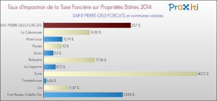 Taux d'imposition de la taxe foncière sur le bati 2014 pour SAINT-PIERRE-DELS-FORCATS et les communes proches Comparaison des taux d'imposition de la taxe foncière sur le bati 2014 pour SAINT-PIERRE-DELS-FORCATS et les communes voisines