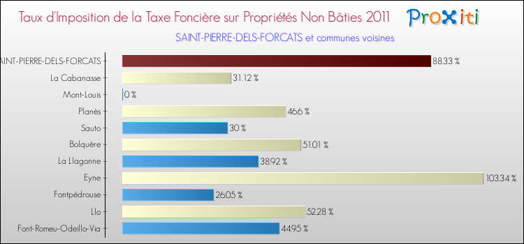 Taux d'imposition de la taxe foncière sur les immeubles et terrains non batis 2011 pour SAINT-PIERRE-DELS-FORCATS et les communes proches Comparaison des taux d'imposition de la taxe foncière sur les immeubles et terrains non batis 2011 pour SAINT-PIERRE-DELS-FORCATS et les communes voisines