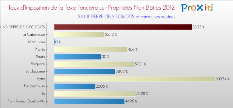 Taux d'imposition de la taxe foncière sur les immeubles et terrains non batis 2012 pour SAINT-PIERRE-DELS-FORCATS et les communes proches Comparaison des taux d'imposition de la taxe foncière sur les immeubles et terrains non batis 2012 pour SAINT-PIERRE-DELS-FORCATS et les communes voisines
