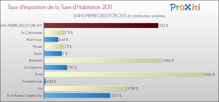 Taux d'imposition de la taxe d'habitation 2011 pour SAINT-PIERRE-DELS-FORCATS et les communes proches Comparaison des taux d'imposition de la taxe d'habitation 2011 pour SAINT-PIERRE-DELS-FORCATS et les communes voisines