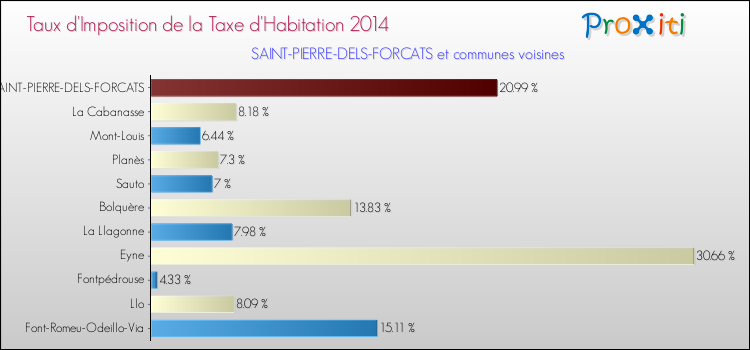Taux d'imposition de la taxe d'habitation 2014 pour SAINT-PIERRE-DELS-FORCATS et les communes proches Comparaison des taux d'imposition de la taxe d'habitation 2014 pour SAINT-PIERRE-DELS-FORCATS et les communes voisines