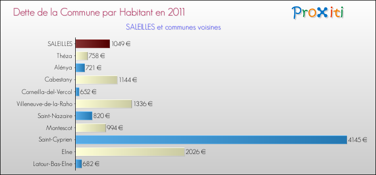 Dette par habitant de la commune en 2011 pour SALEILLES et les communes proches Comparaison de la dette par habitant de la commune en 2011 pour SALEILLES et les communes voisines
