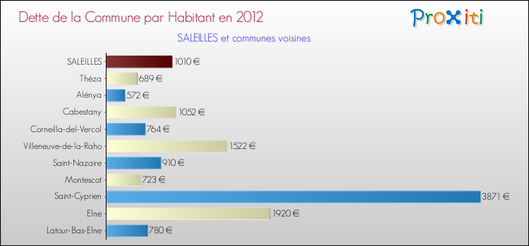 Dette par habitant de la commune en 2012 pour SALEILLES et les communes proches Comparaison de la dette par habitant de la commune en 2012 pour SALEILLES et les communes voisines