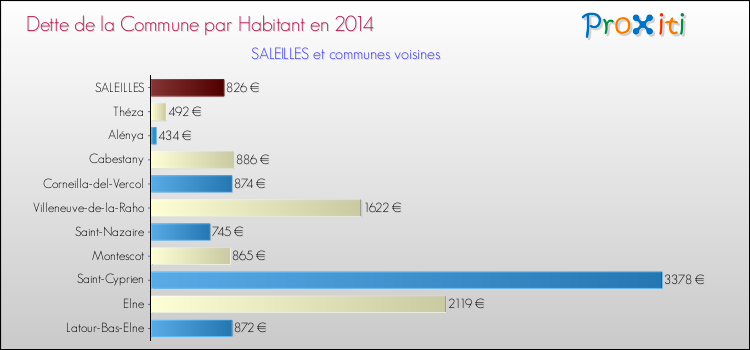 Dette par habitant de la commune en 2014 pour SALEILLES et les communes proches Comparaison de la dette par habitant de la commune en 2014 pour SALEILLES et les communes voisines