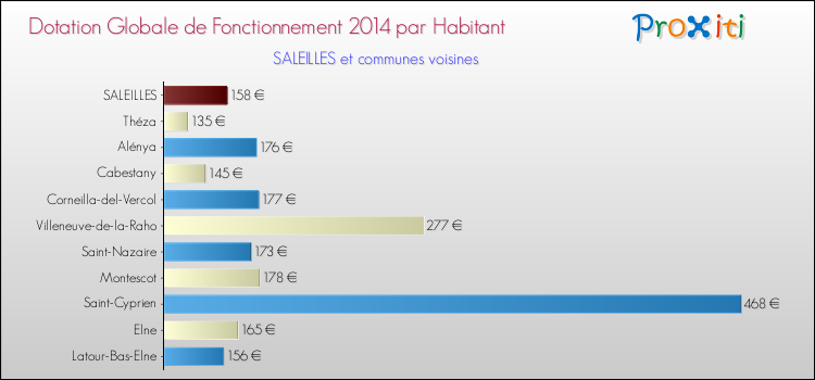 Montant des dotations globales de fonctionnement DGF par Habitant pour SALEILLES et les communes proches en 2014. Comparaison des des dotations globales de fonctionnement DGF par habitant pour SALEILLES et les communes voisines en 2014.