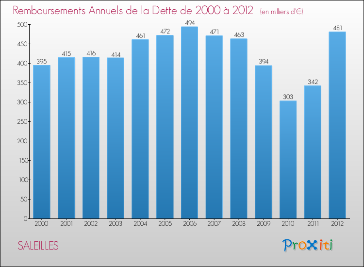 Evolution de l'annuité de la dette pour la commune de SALEILLES de 2000 à 2012 Annuités de la dette pour SALEILLES de 2000 à 2012