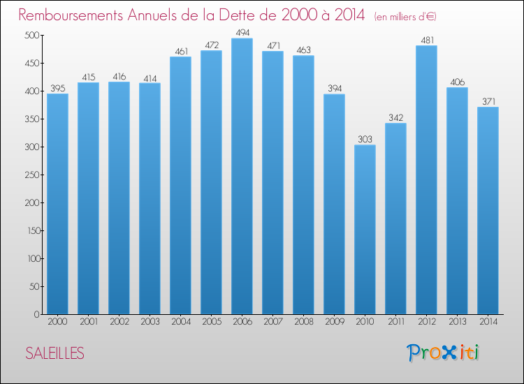 Evolution de l'annuité de la dette pour la commune de SALEILLES de 2000 à 2014 Annuités de la dette pour SALEILLES de 2000 à 2014