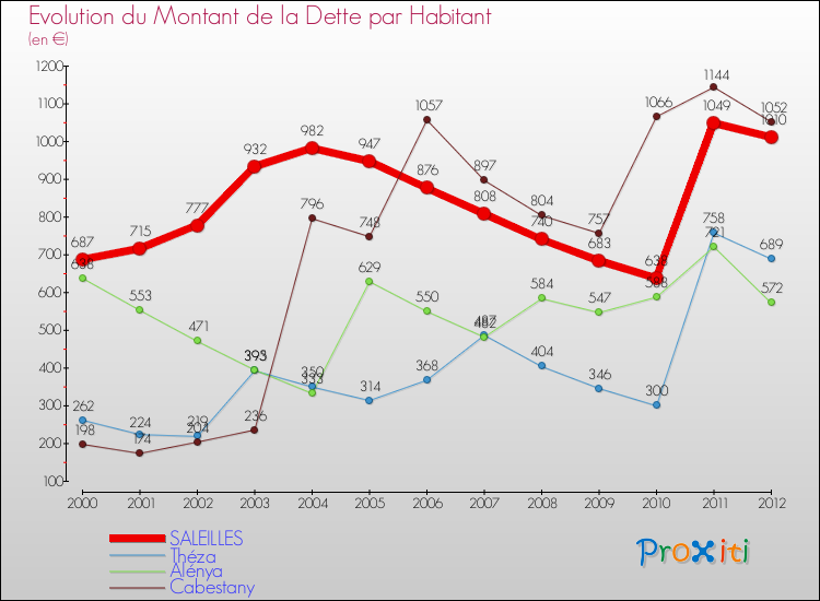Evolution de la dette par habitant pour la commune de SALEILLES et les communes proches de 2000 à 2012 Comparaison de la dette par habitant pour SALEILLES et les communes voisines de 2000 à 2012