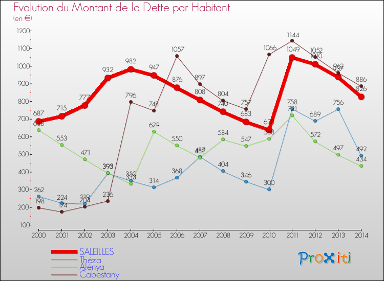 Evolution de la dette par habitant pour la commune de SALEILLES et les communes proches de 2000 à 2014 Comparaison de la dette par habitant pour SALEILLES et les communes voisines de 2000 à 2014