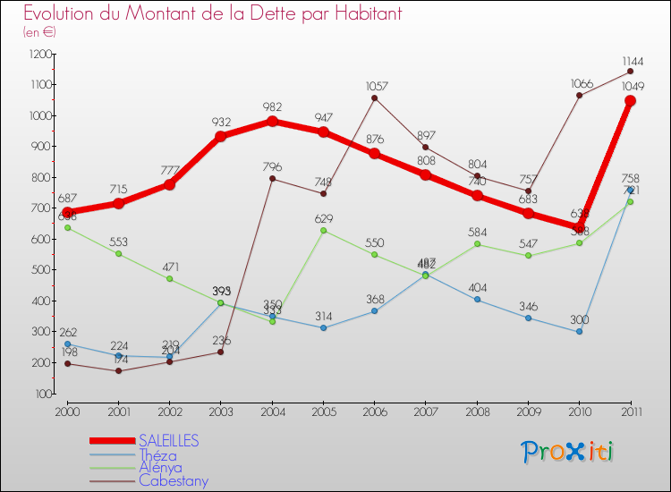 Evolution de la dette par habitant pour la commune de SALEILLES et les communes proches Comparaison de la dette par habitant pour SALEILLES et les communes voisines
