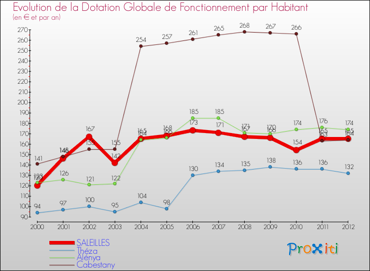Evolution et montant de la dotation globale de fonctionnement par Habitant pour SALEILLES et les communes proches Comparaison des dotations globales de fonctionnement par habitant pour SALEILLES et les communes voisines