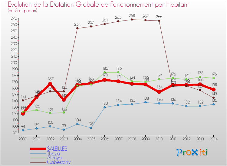 Evolution et montant de la dotation globale de fonctionnement par Habitant pour SALEILLES et les communes proches de 2000 à 2014. Comparaison des dotations globales de fonctionnement par habitant pour SALEILLES et les communes voisines de 2000 à 2014.