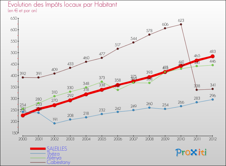 Evolution et montant des impôts locaux par Habitant pour SALEILLES et les communes proches Comparaison des impôts locaux par habitant pour SALEILLES et les communes voisines
