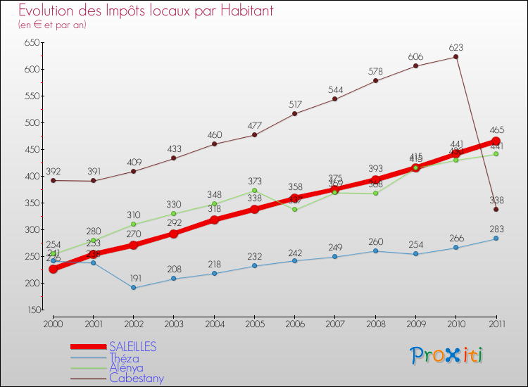 Evolution et montant des impôts locaux par Habitant pour SALEILLES et les communes proches Comparaison des impôts locaux par habitant pour SALEILLES et les communes voisines