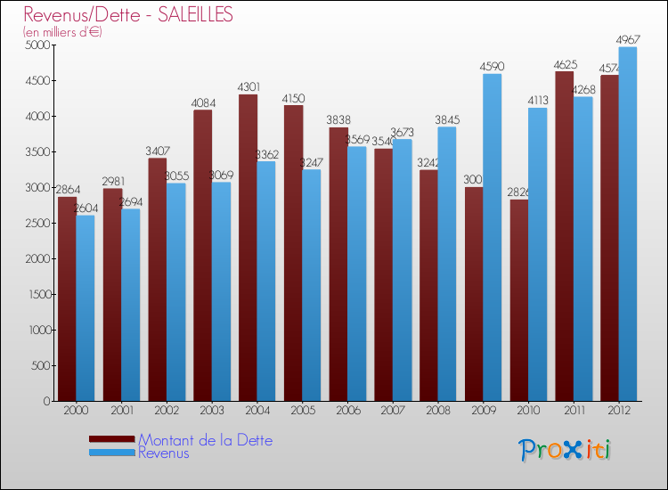 Evolution comparée de la dette et des revenus pour la commune de SALEILLES de 2000 à 2012 Comparaison de la dette et des revenus pour SALEILLES de 2000 à 2012