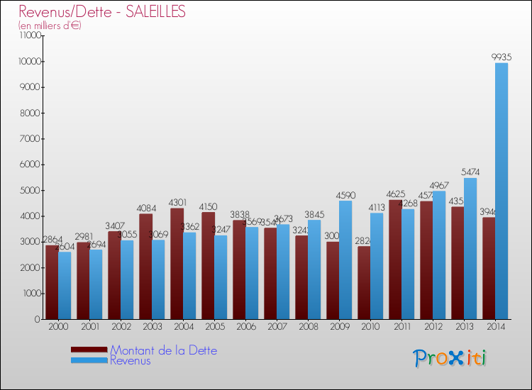 Evolution comparée de la dette et des revenus pour la commune de SALEILLES de 2000 à 2014 Comparaison de la dette et des revenus pour SALEILLES de 2000 à 2014