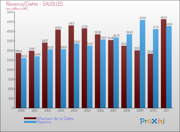Evolution comparée de la dette et des revenus pour la commune de SALEILLES de 2000 à 2011 Comparaison de la dette et des revenus pour SALEILLES de 2000 à 2011