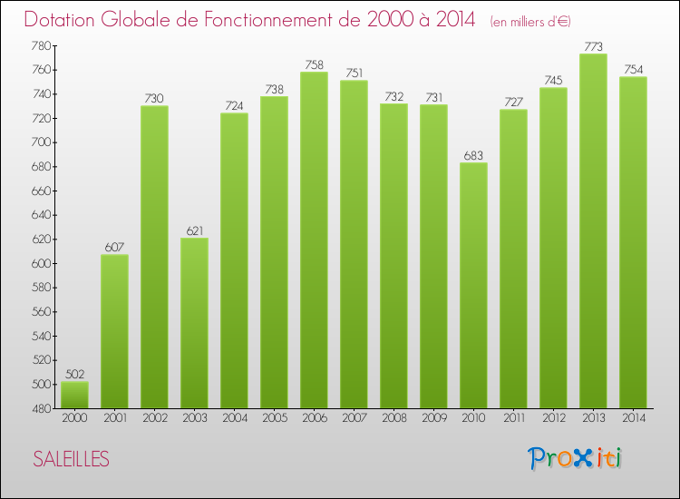 Evolution du montant de la Dotation Globale de Fonctionnement pour la commune de SALEILLES de 2000 à 2014 Evolution du montant de la Dotation Globale de Fonctionnement pour SALEILLES de 2000 à 2014
