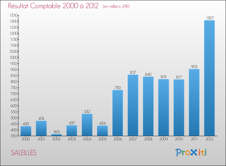 Evolution du résultat comptable pour la commune de SALEILLES de 2000 à 2012 Evolution du résultat comptable pour SALEILLES de 2000 à 2012