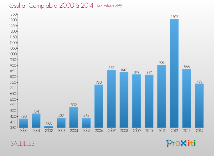 Evolution du résultat comptable pour la commune de SALEILLES de 2000 à 2014 Evolution du résultat comptable pour SALEILLES de 2000 à 2014