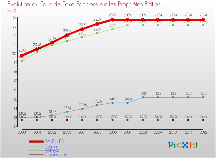 Evolution du taux de la taxe foncière sur le bati pour SALEILLES et les communes proches de 2000 à 2012 Comparaison des taux de taxe foncière sur le bati pour SALEILLES et les communes voisines de 2000 à 2012