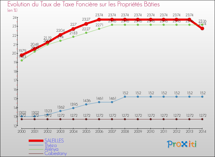 Evolution du taux de la taxe foncière sur le bati pour SALEILLES et les communes proches de 2000 à 2014 Comparaison des taux de taxe foncière sur le bati pour SALEILLES et les communes voisines de 2000 à 2014