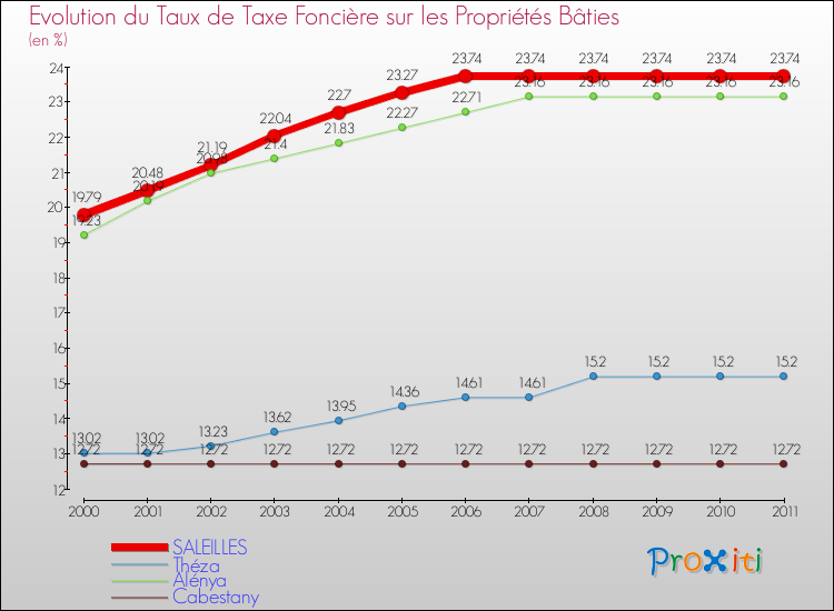 Evolution du taux de la taxe foncière sur le bati pour SALEILLES et les communes proches Comparaison des taux de taxe foncière sur le bati pour SALEILLES et les communes voisines