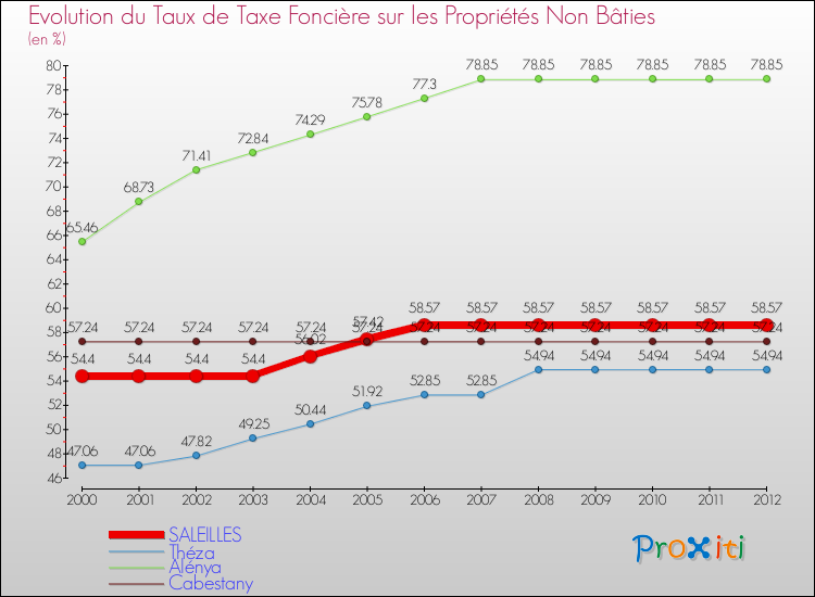 Evolution du taux de la taxe foncière sur les immeubles et terrains non batis pour SALEILLES et les communes proches de 2000 à 2012 Comparaison des taux de la taxe foncière sur les immeubles et terrains non batis pour SALEILLES et les communes voisines de 2000 à 2012