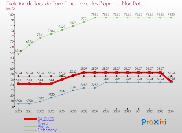 Evolution du taux de la taxe foncière sur les immeubles et terrains non batis pour SALEILLES et les communes proches de 2000 à 2014 Comparaison des taux de la taxe foncière sur les immeubles et terrains non batis pour SALEILLES et les communes voisines de 2000 à 2014