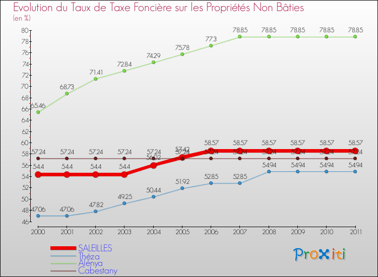 Evolution du taux de la taxe foncière sur les immeubles et terrains non batis pour SALEILLES et les communes proches Comparaison des taux de la taxe foncière sur les immeubles et terrains non batis pour SALEILLES et les communes voisines