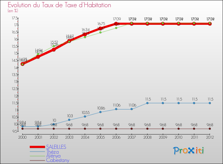 Evolution du taux de la taxe d'habitation pour SALEILLES et les communes proches Comparaison des taux de la taxe d'habitation pour SALEILLES et les communes voisines