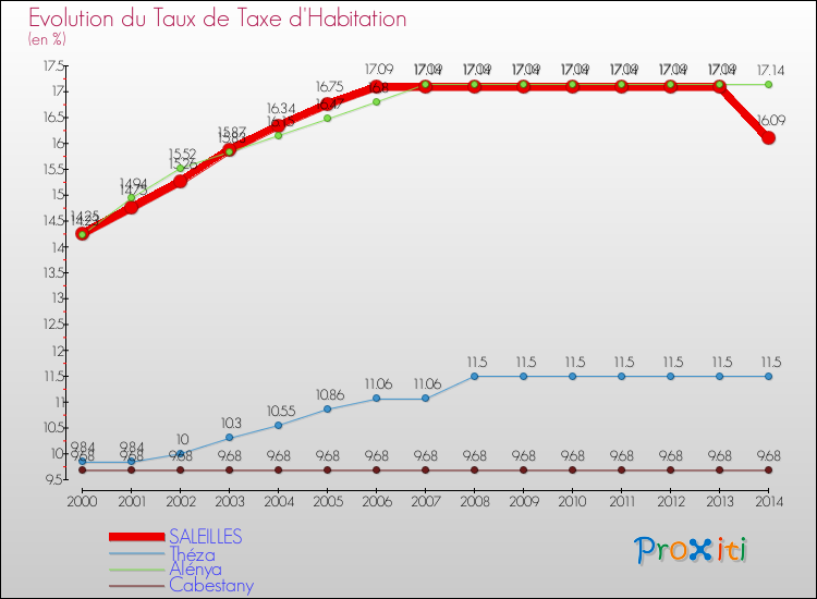 Evolution du taux de la taxe d'habitation pour SALEILLES et les communes proches de 2000 à 2014 Comparaison des taux de la taxe d'habitation pour SALEILLES et les communes voisines de 2000 à 2014
