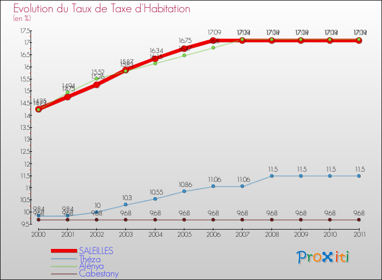 Evolution du taux de la taxe d'habitation pour SALEILLES et les communes proches Comparaison des taux de la taxe d'habitation pour SALEILLES et les communes voisines